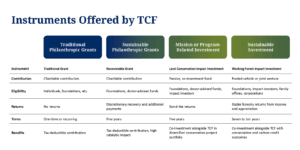 Instruments offered by The Conservation Fund on Impact Investing